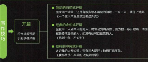 揭秘軟文推廣寫作的5個技巧