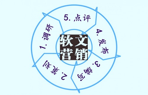 軟文營銷的五個步驟是什么?
