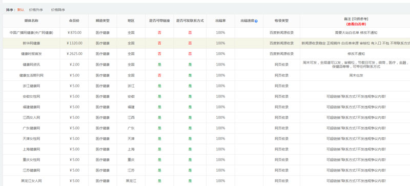 保健品軟文推廣發哪些平臺好？