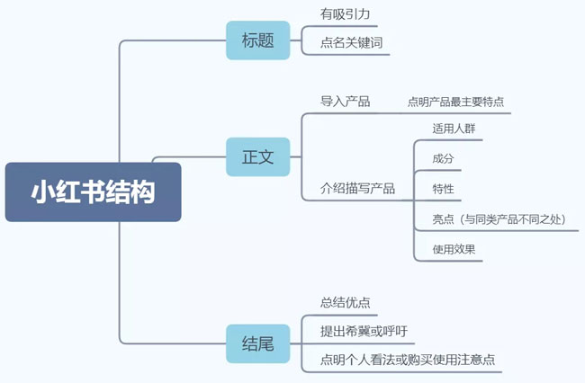 小紅書軟文怎么寫？最新方法分享