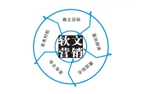 網絡軟文發布這三個因素不容忽視