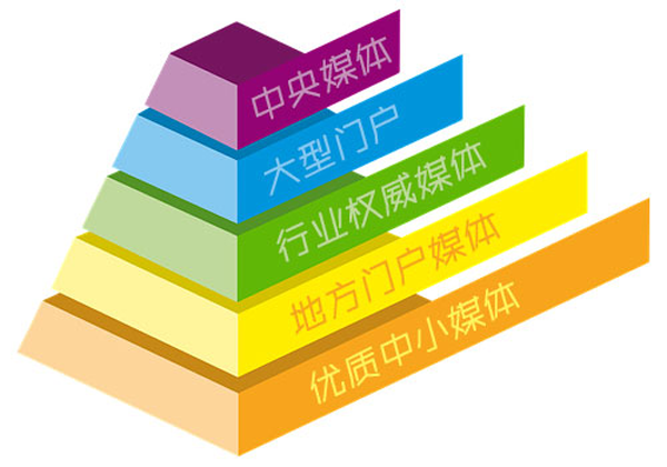 新聞網(wǎng)站發(fā)稿怎么收費(fèi)