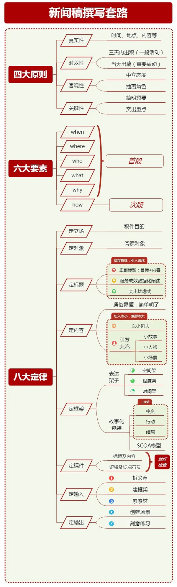 新聞稿格式模板:4大原則、6大要素、8大定律！