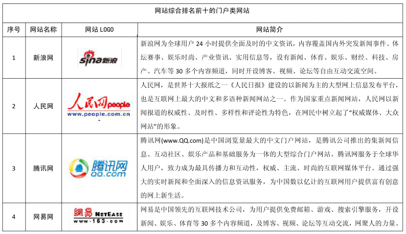 綜合類網站排行榜前十名單