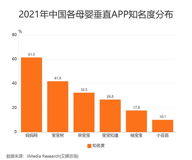 母嬰平臺app哪個好（2024母嬰垂直APP知名度分布）