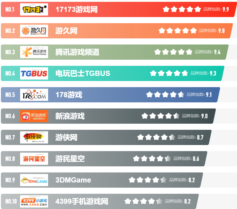 十大游戲媒體平臺名單公布