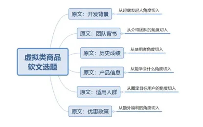 虛擬產品推廣文案寫作技巧分享