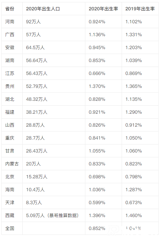 全國人口出生率最新統(tǒng)計，43年來首次低于100萬