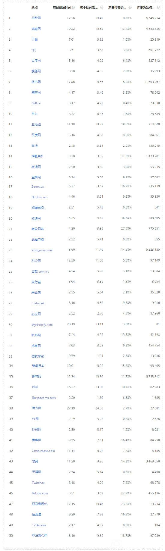 全球訪問量最高的50個(gè)網(wǎng)站一覽表