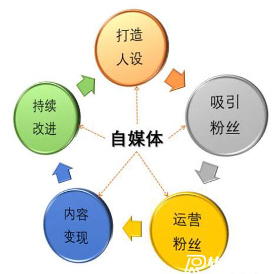 做自媒體真的可以賺錢嗎