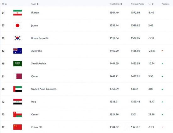 國足世界排名下降2位，前面是哪兩個國家？