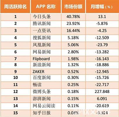 一點資訊和今日頭條哪個比較好？數據分析