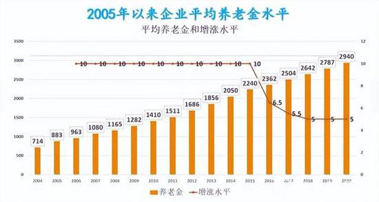 2022年退休人員養老金調整最新消息
