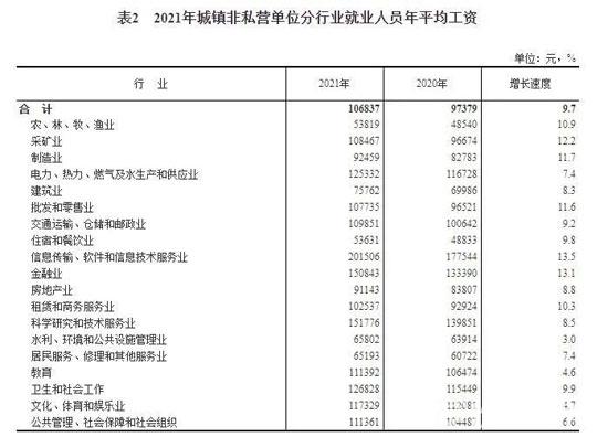 2022最賺錢的行業(yè)揭秘！這行業(yè)平均工資超過20萬