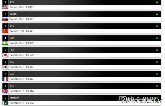 2025年全球軍事實力排行榜前20