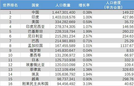 2022世界人口排名前十的國家有哪些