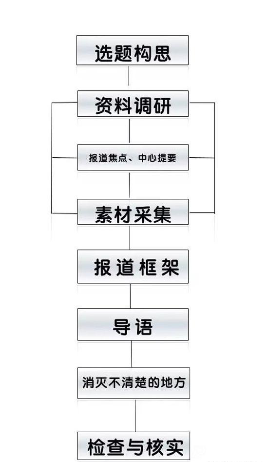 新聞采訪與寫作的八個步驟