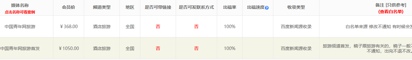 如何解決發稿過程中白名單問題