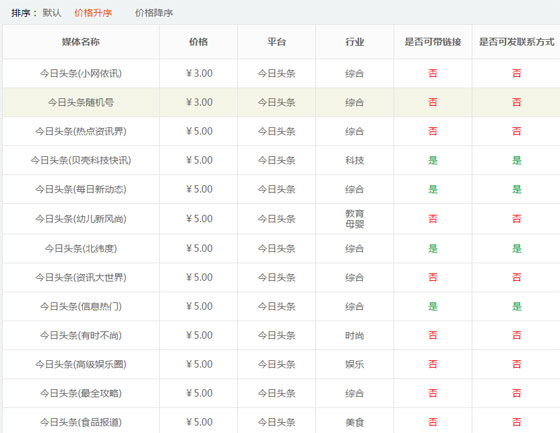 今日頭條軟文發布價格多少錢？