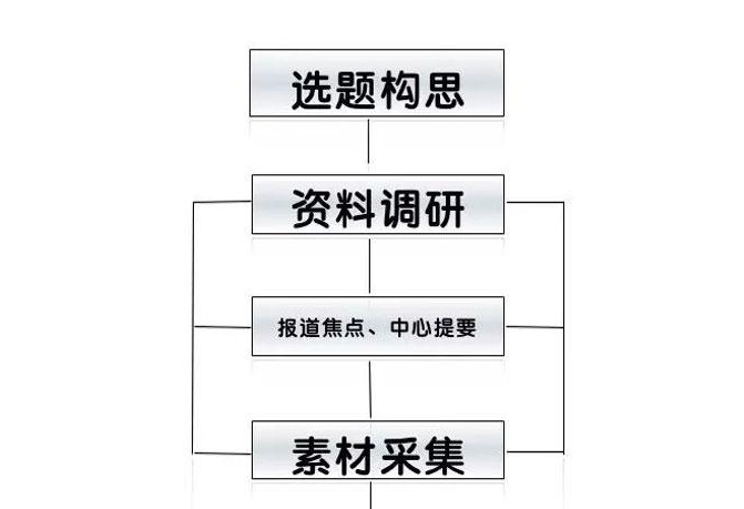 新聞采訪與寫作的八個步驟